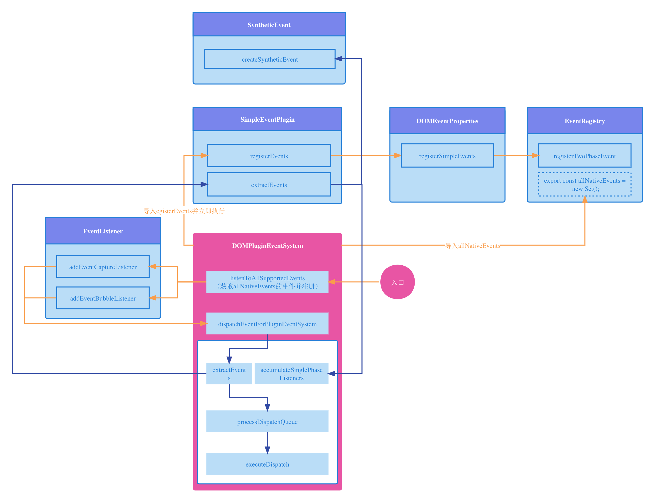 事件系统思路分析