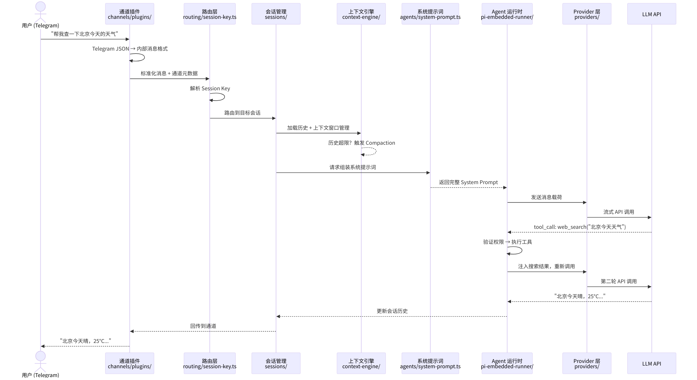 图 2-2：系统全景架构