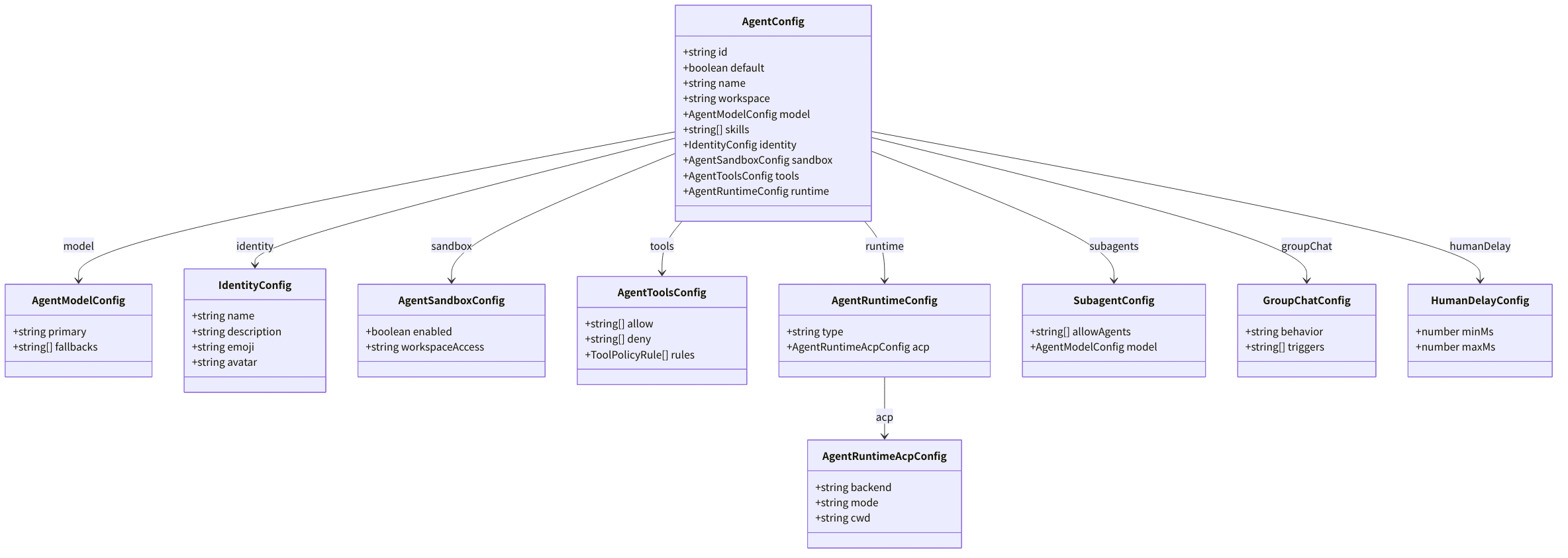图 6-1：AgentConfig 结构与关联关系