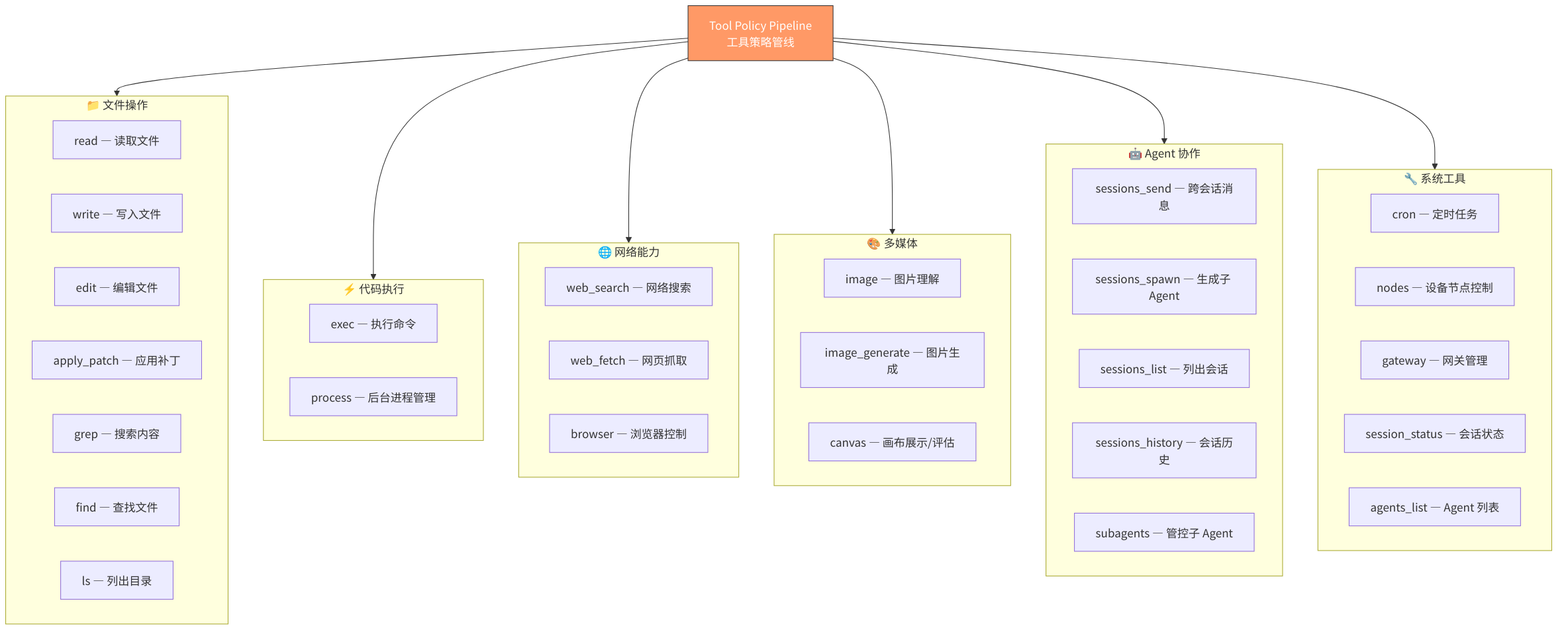 图 6-2：Agent 工具体系全景