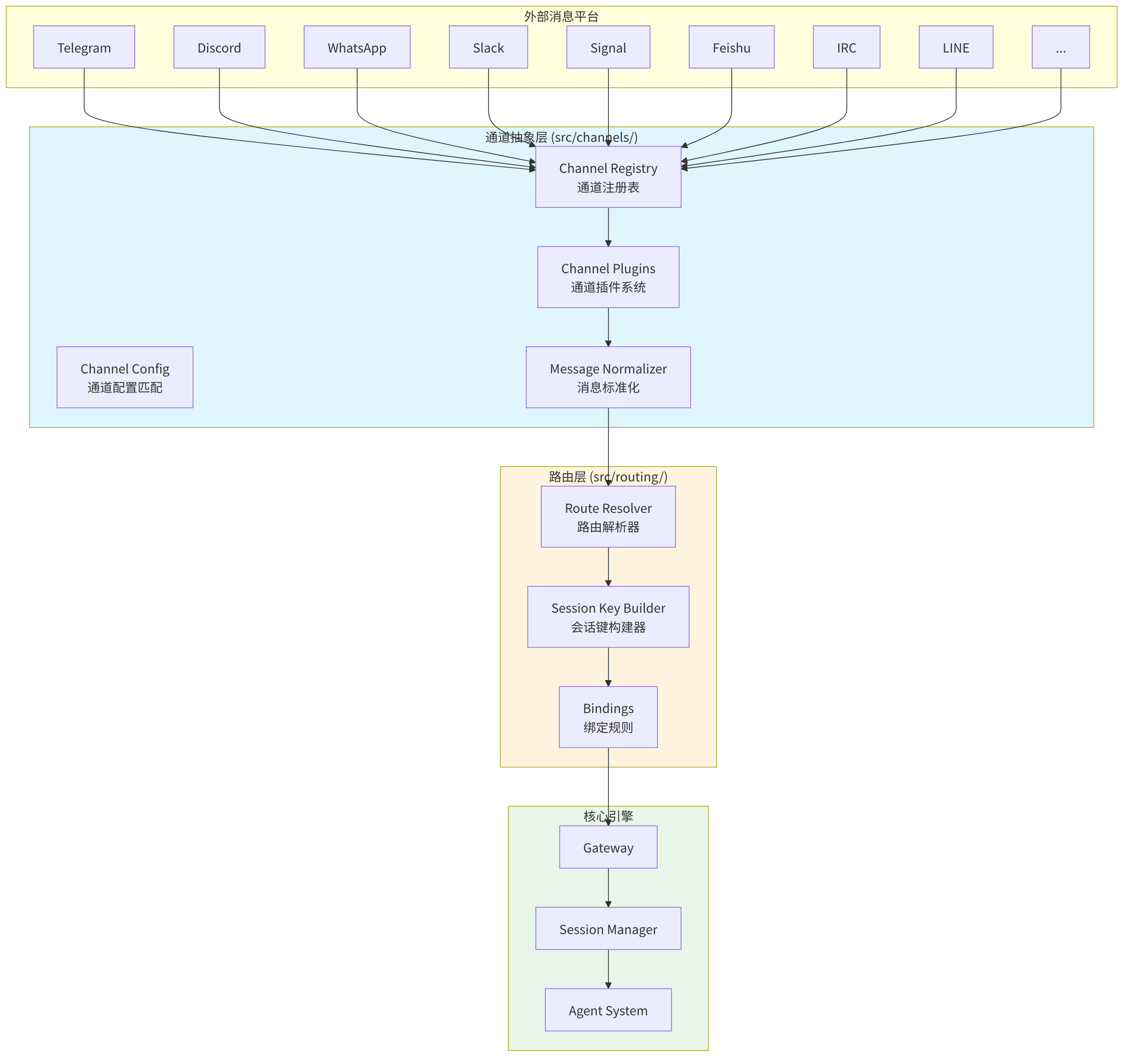 图 7-1:通道架构