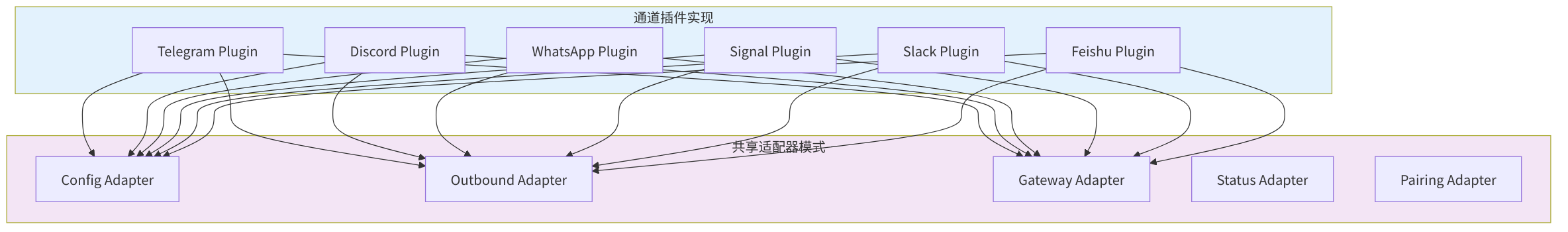 图 8-1：通道适配器总览