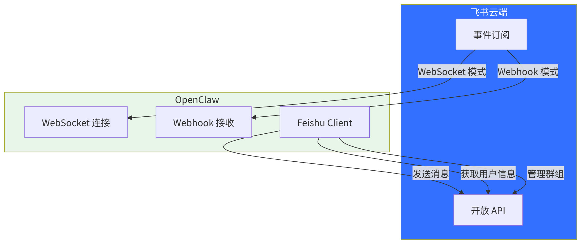 图 8-5：飞书通道架构