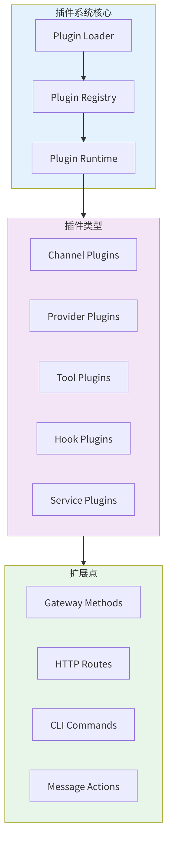 图 9-1：插件系统架构