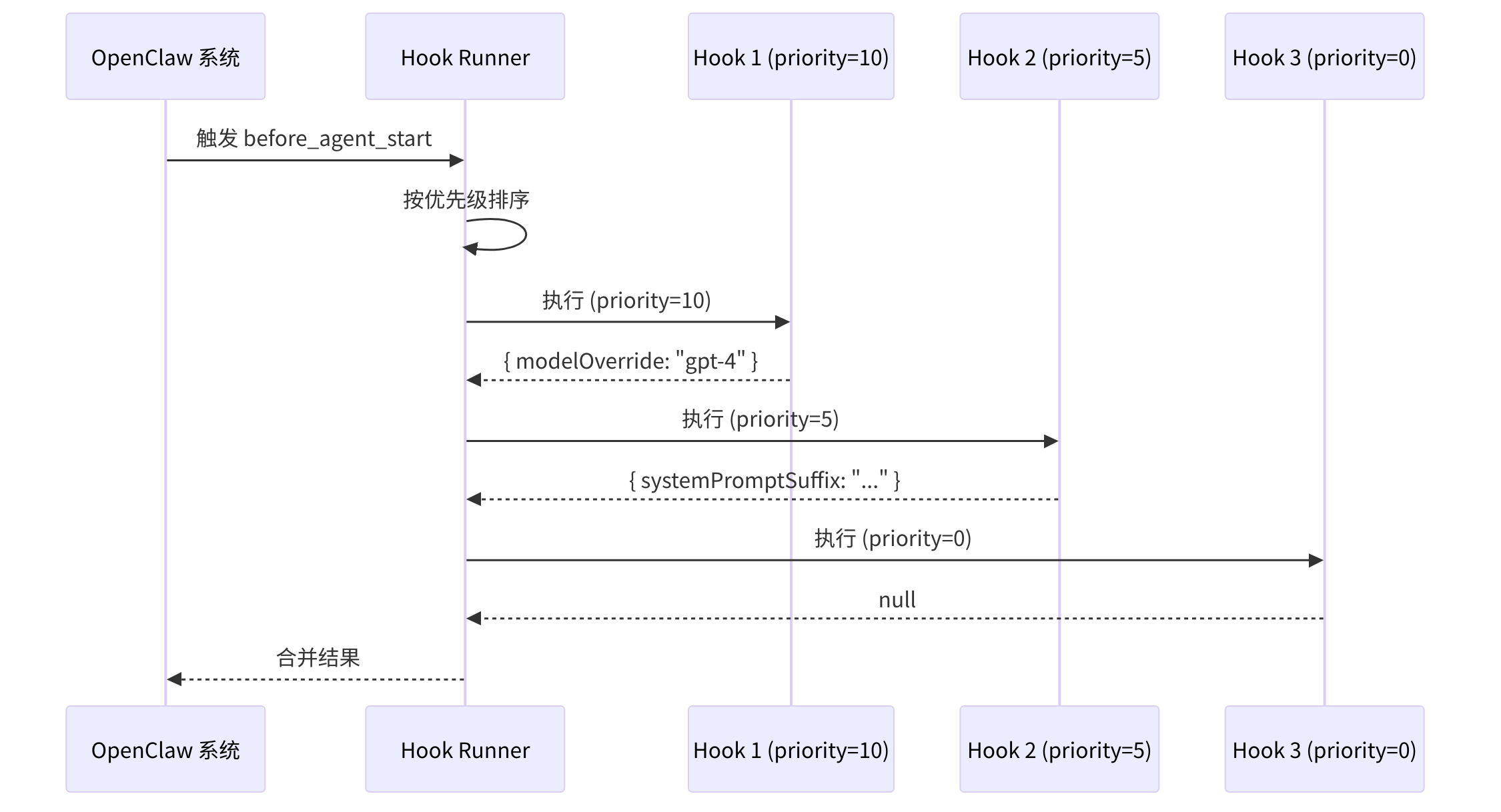 图 9-3：Hook 执行序列