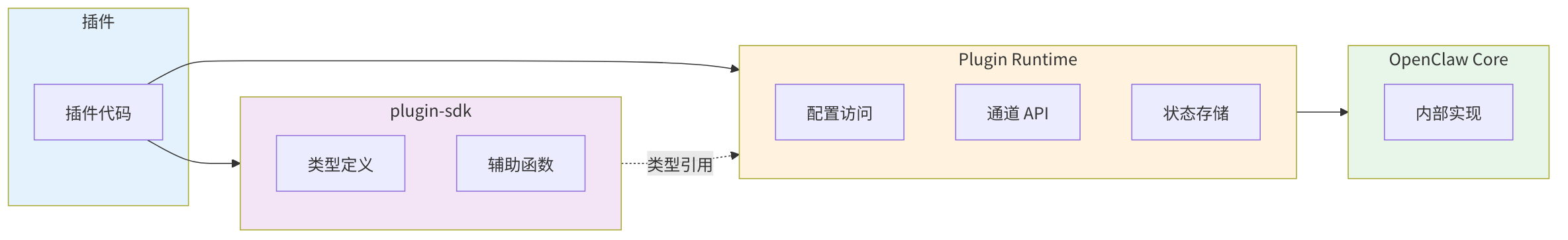 图 9-4：插件 SDK 边界架构