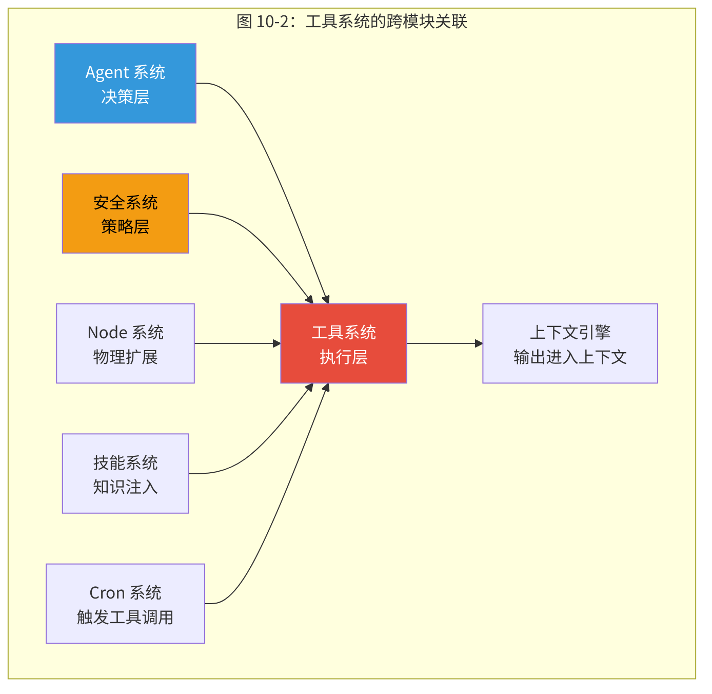图 10-2：工具系统的跨模块关联