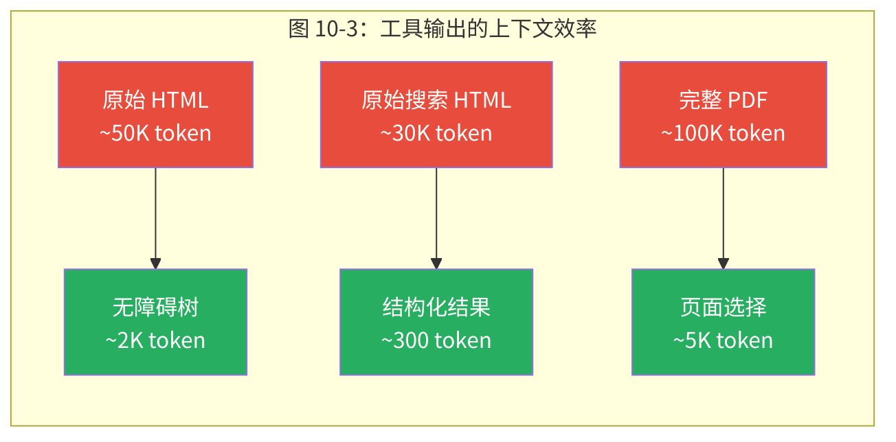 图 10-3：工具输出的上下文效率