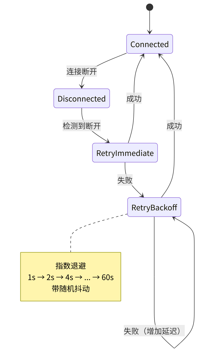 图 11-2:多阶段重连策略