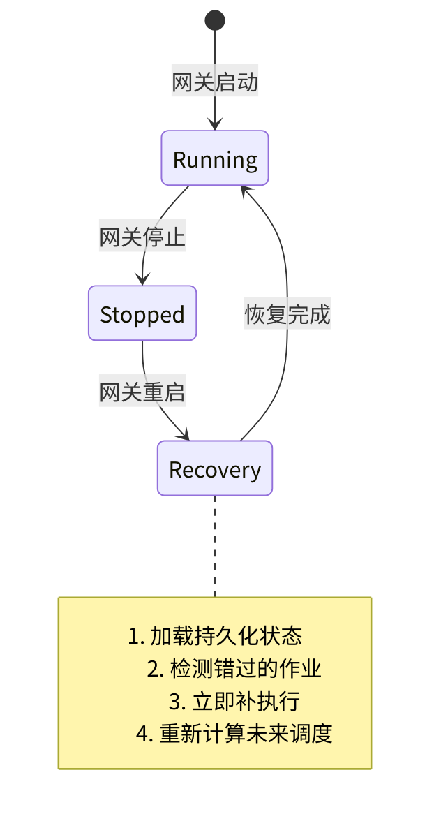 图 12-2：补偿执行策略
