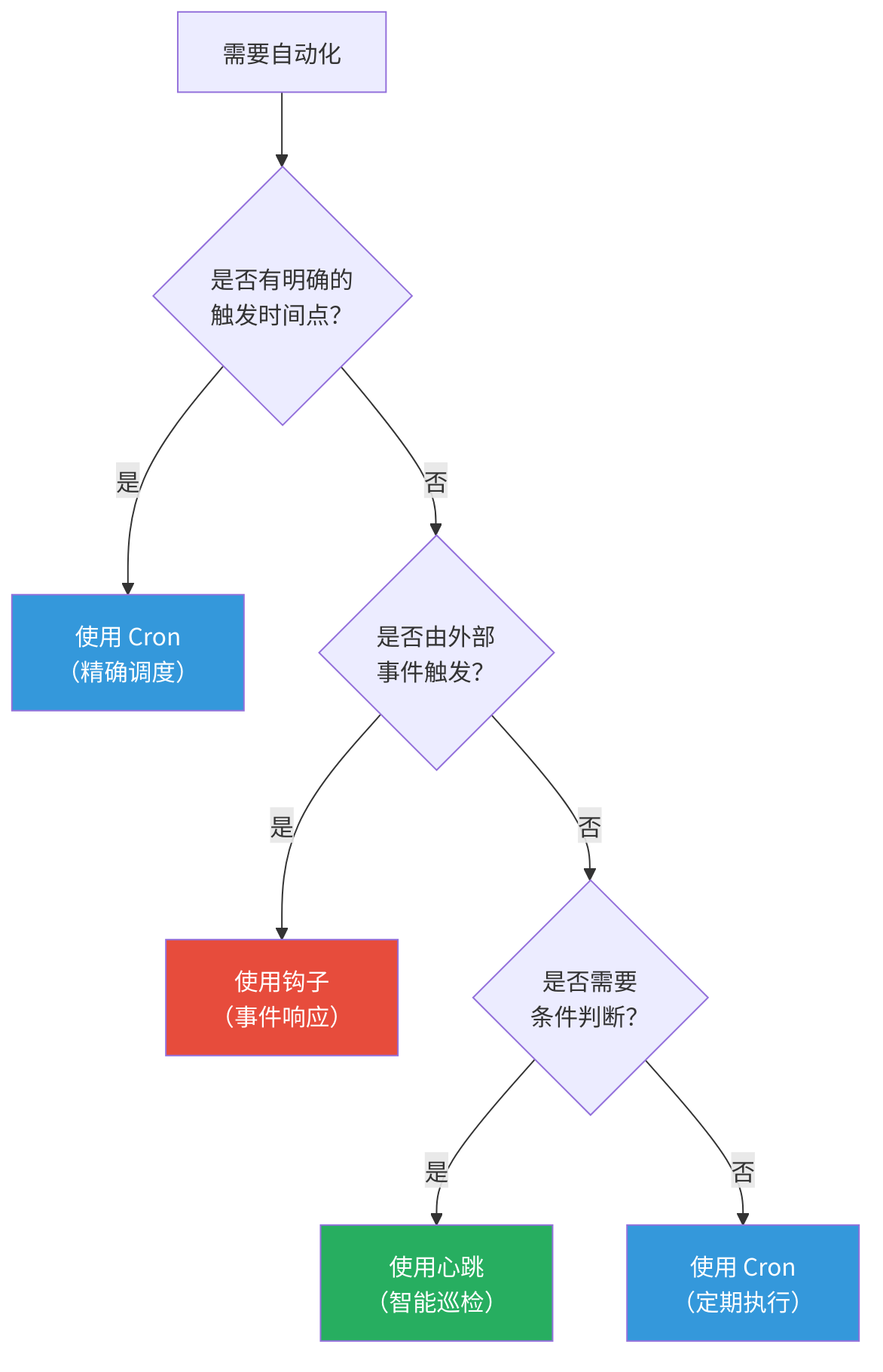 图 12-3：自动化机制选择