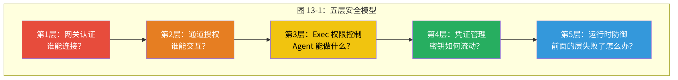 图 13-1:五层安全模型