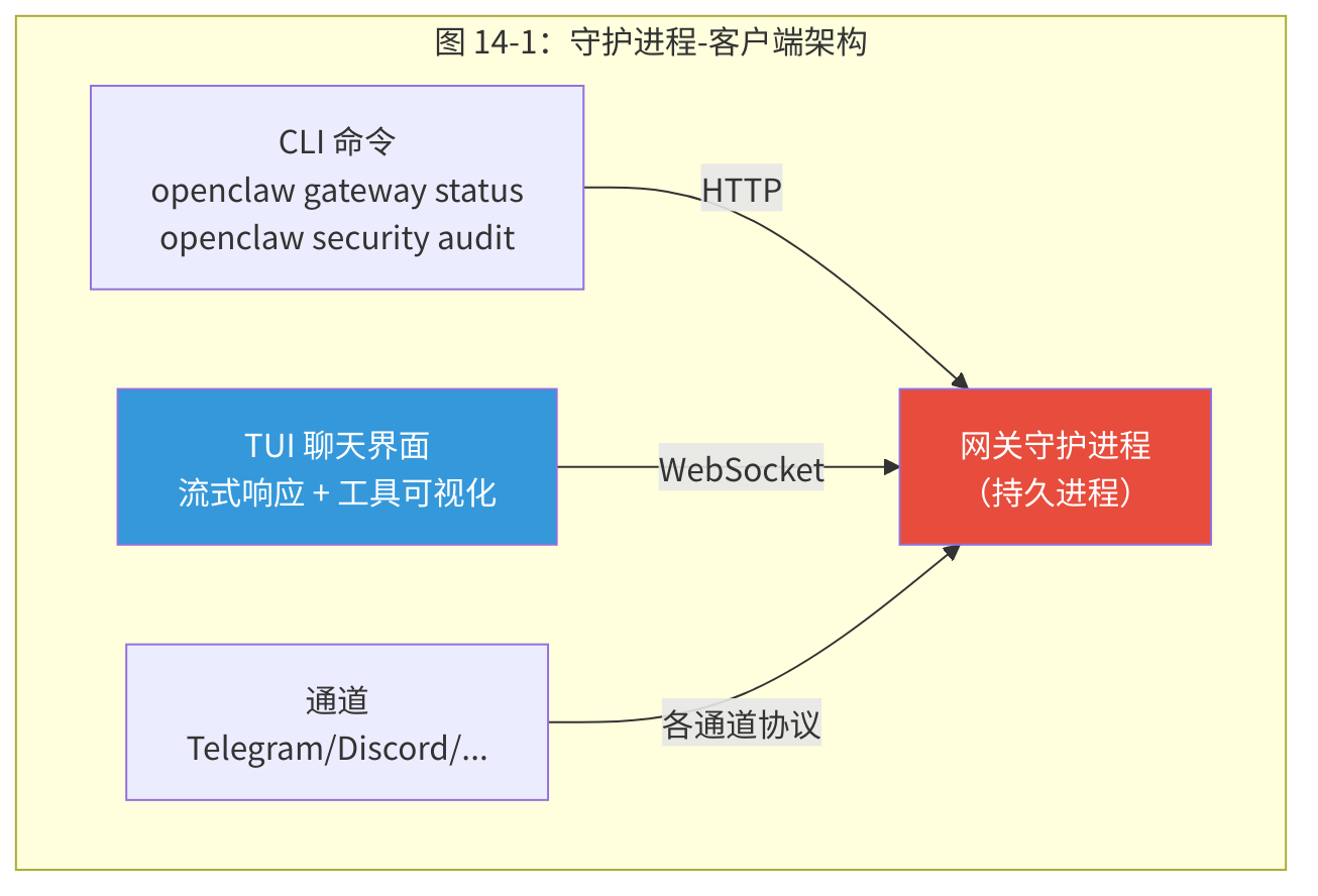 图 14-1：守护进程-客户端架构