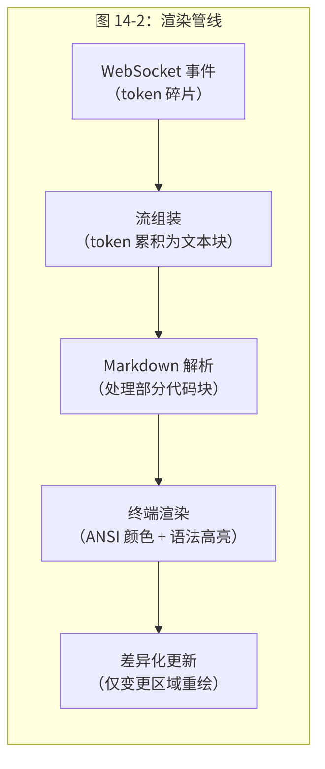 图 14-2：渲染管线