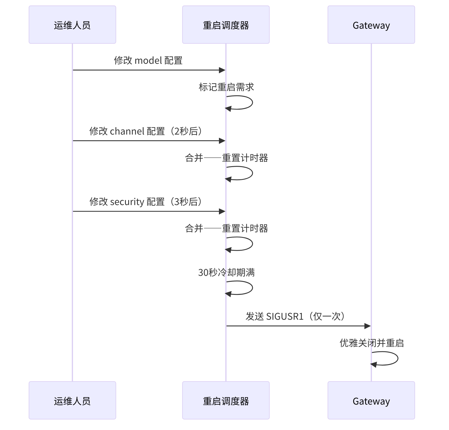 图 15-2:重启调度器