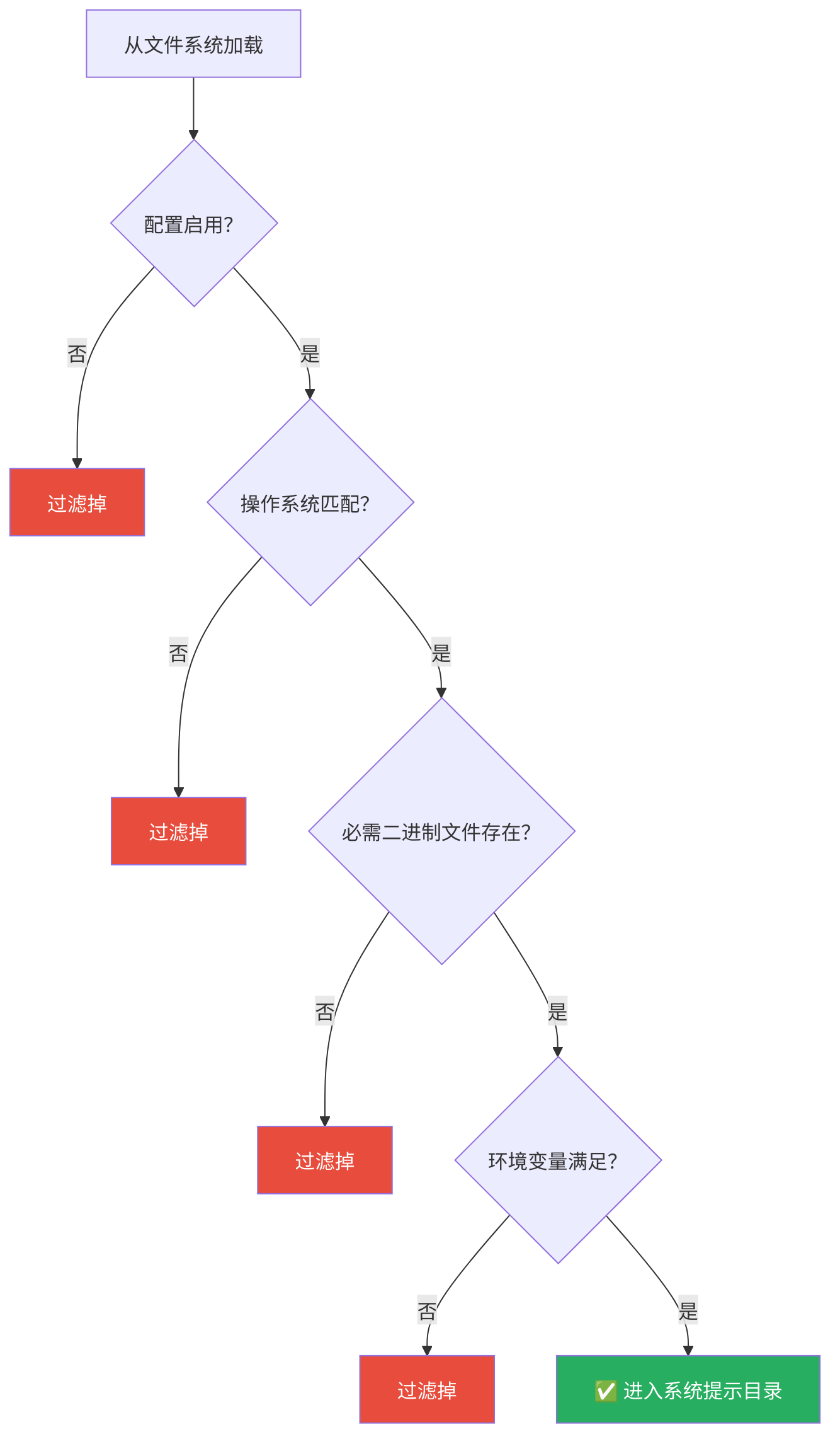 图 16-3：技能资格过滤管线