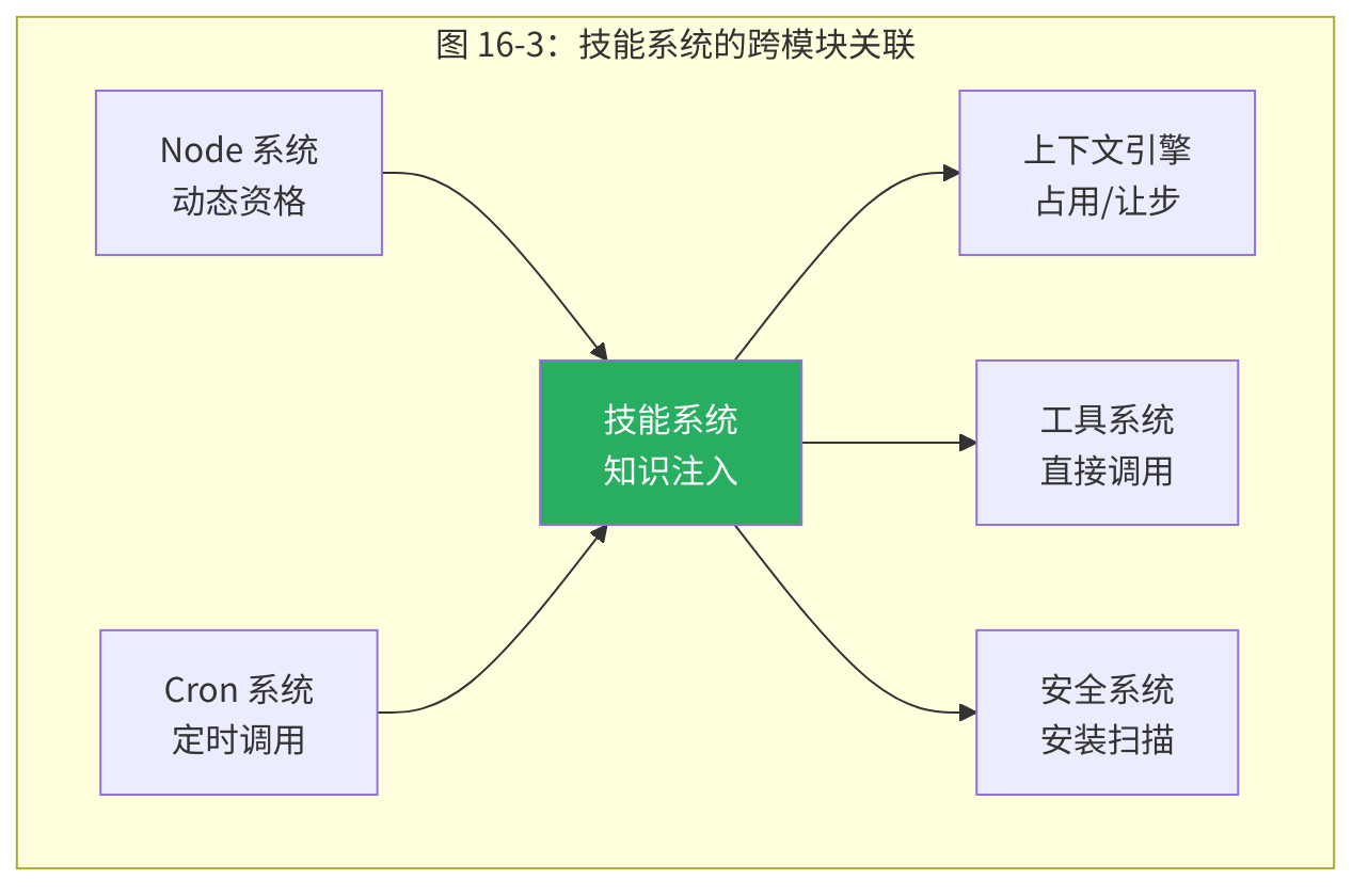 图 16-4：技能系统的跨模块关联