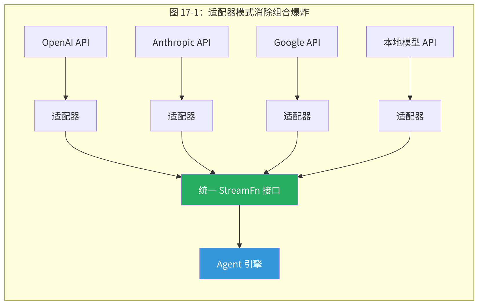 图 17-1：适配器模式消除组合爆炸